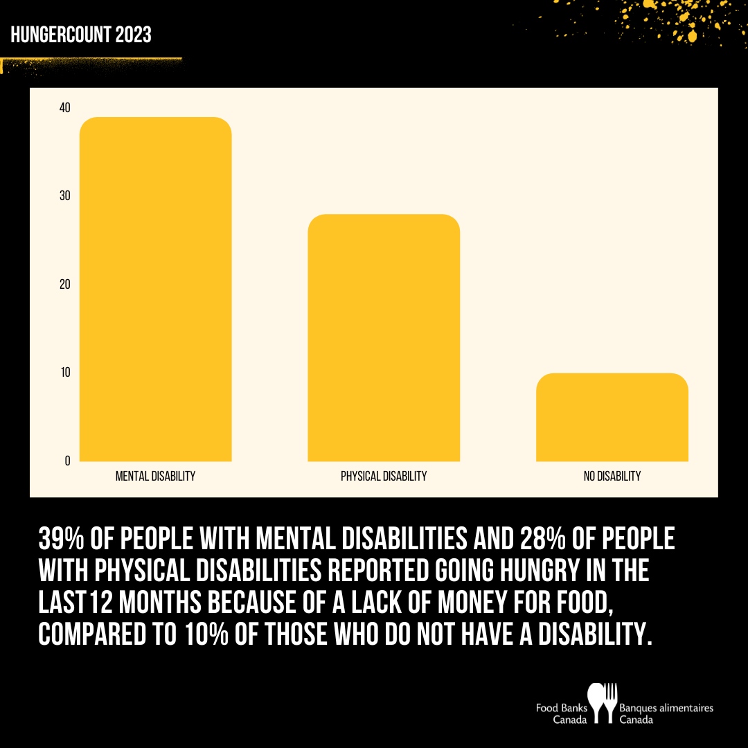 People with a physical or mental disability were almost 2-3x more likely to have gone hungry in the last year due to a lack of money for food. 

We can’t leave these populations behind any longer. Visit whenisitenough.ca to learn how you can help.