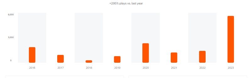 MEARSBEATS's tweet photo. Wow... #SoundCloud #MearsBeats Big thanks everyone for hearing my music.    (ง •_•)ง https://t.co/5GwVd29jTe