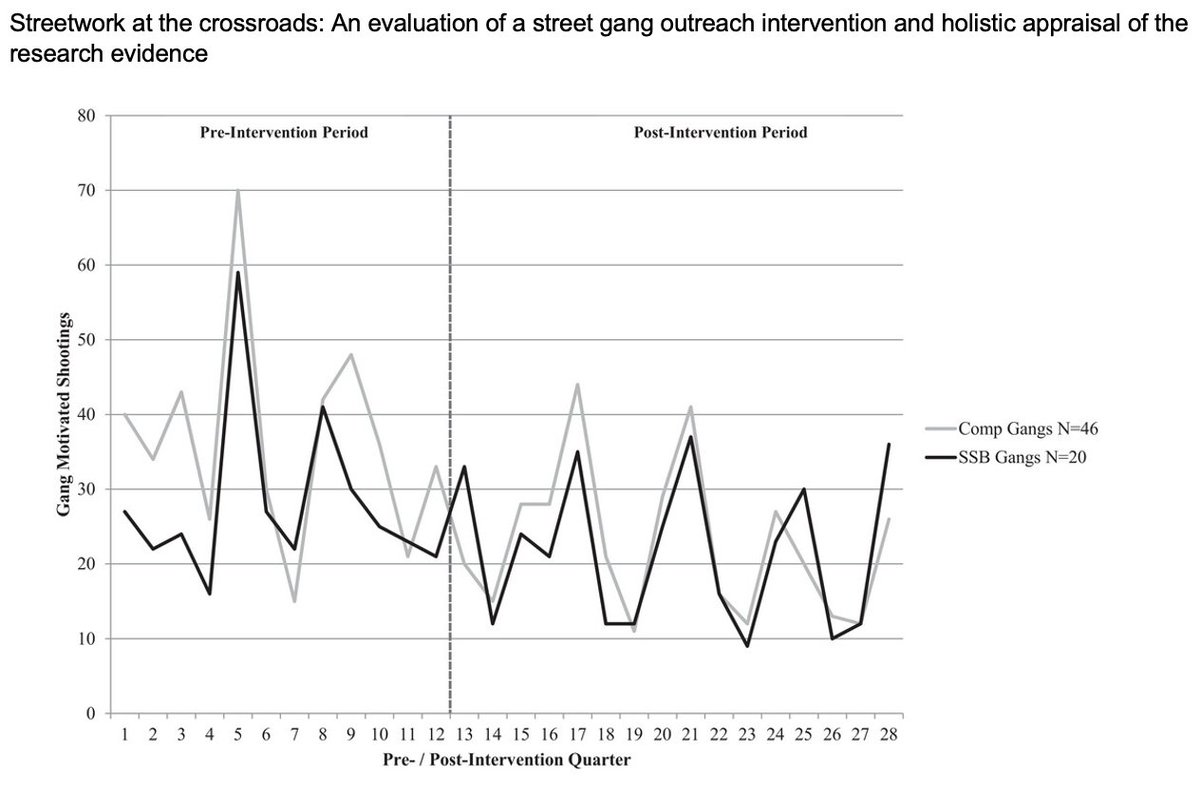 If you are interested in the field of street outreach in particular, or in violence reduction generally, this new @CPPJournal study will be required reading. onlinelibrary.wiley.com/doi/full/10.11…