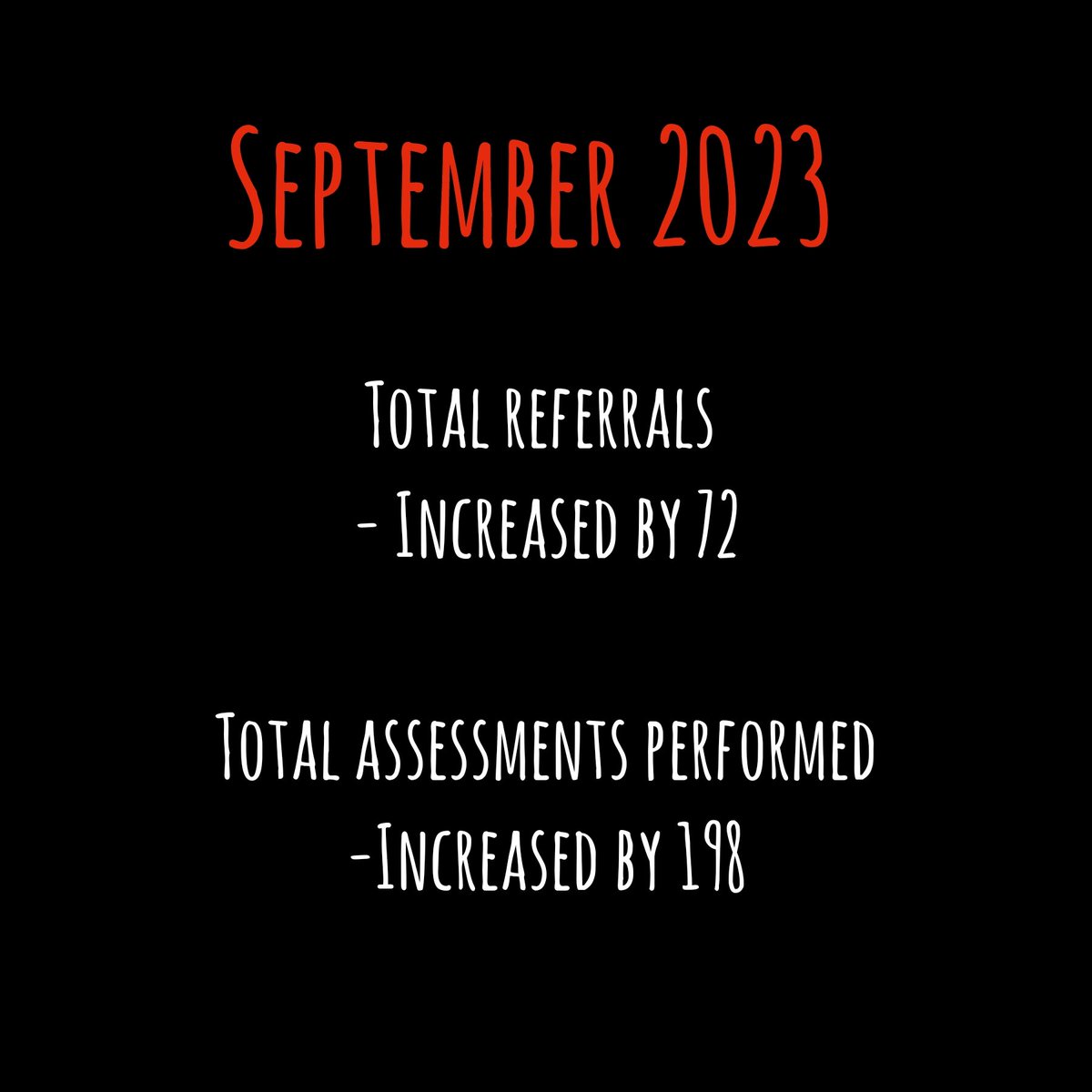 It's amazing to see such a huge jump in total referrals and total assessments performed when comparing September 2022 with September 2023 🏥💙

Raising visibility and offering invaluable support 24/7 to patients and staff - 

DART you're all incredible 🌟🌟

One team, one vision