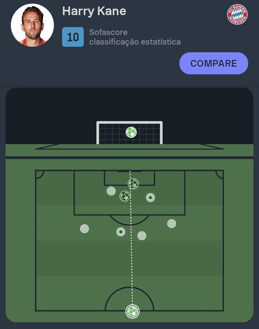 Sofascore Brazil on X: #Bundesliga 🇩🇪 Harry Kane é NOTA 10 Bayern 8-0  Bochum! ⚽️ 3 gols (!) 🅰️ 1 assistência 👟 9 chutes (5 no gol!) 🔑 2 passes  decisivos 🛠️ 1 grande chance criada 💨 1/1 drible certo 💯 Nota Sofascore  10