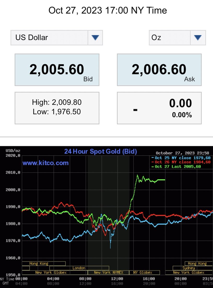 KingFi90's tweet photo. Giá #vàng tăng vọt trên 2.000 USD 😳
 ➡️Chốt phiên giao dịch 27/10 giá #GOLD giao ngay đạt 2.005 USD một ounce, thời điểm cao nhất chạm 2.009 USD - cao nhất kể từ tháng 5, xu hướng vẫn tiếp tục tăng ⬆️
👉Ai cần mua vàng cuối năm nên mua sớm nhé 🟨 https://t.co/GRwkiUUxKL