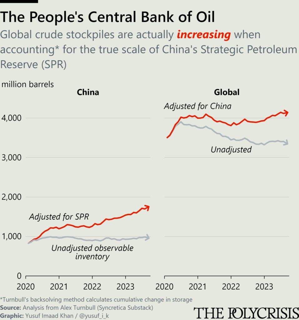 6/ Oil exporters want high prices but interests of oil importing countries is to keep prices stable. China is managing prices by using its strategic petroleum reserves. Meet the People’s bank of Oil says our panelist Alex Turnbull syncretica.substack.com/p/the-peoples-… phenomenalworld.org/interviews/oil…