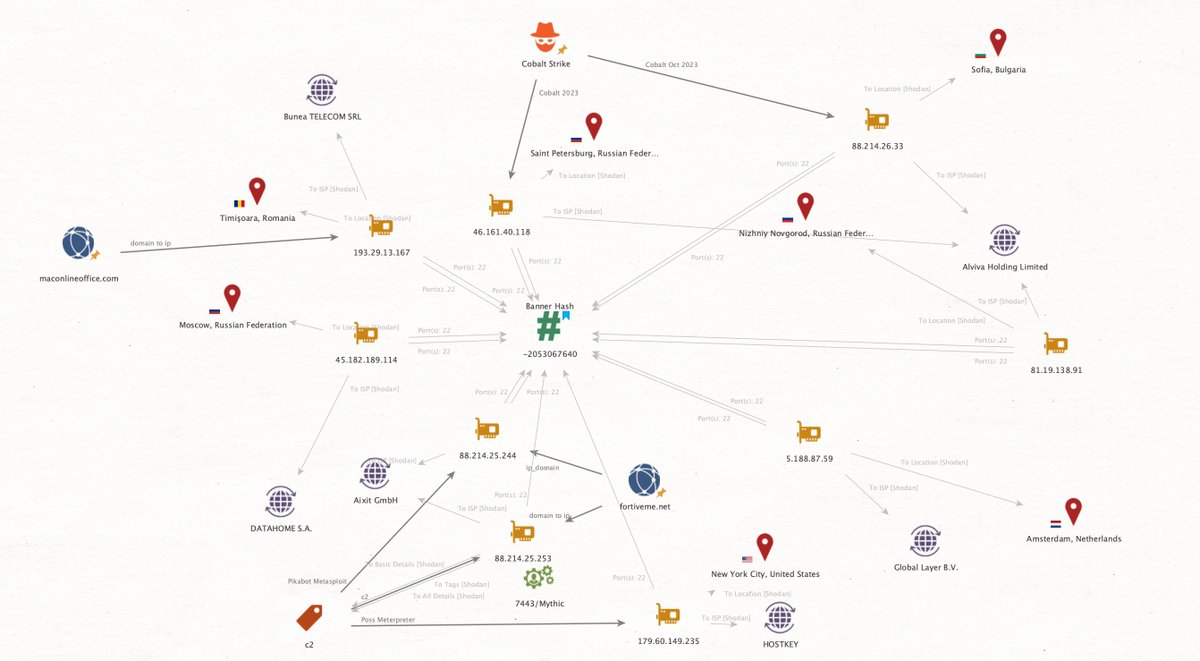 TLP_R3D's tweet photo. 🚨 Update on potential #RaaS affiliate Activity 🚨 

Potential #BlackBasta #ALPHV activity! 🌐 Pivoting on the SSH key we get a nice cluster of IPs with recent activity which includes:

➡️#Meterpreter 
➡️#CobaltStrike 
➡️#Mythic
➡️#Pikabot

🚀 Detected by #C2Engine #KryptoKloud  #KryptoCTI  Tracking #ShadowSyndicate