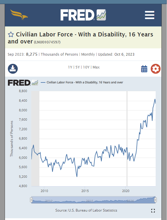 1goodtern's tweet photo. 📈This graph is stunning 😬
📈That's the rise in workforce disability in America over the last 15 years.
🚀Look what happened when everyone was infected with Covid.
🚀A 40% rise, two and a half million more people disabled in three years.
H/T @jheighton3 https://t.co/SeTMr1hsI7