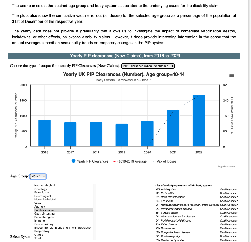 markpaysan's tweet photo. @chrislittlewoo8 @justinmadders Chris, a would like to add that if Justin looks at the number of Personal Independent Payments PIP forms processed he will also become aware of an unprecedented rise in claims. This site uses the ONS data. https://t.co/Ydg99jZoi0 https://t.co/32RdOJkiMD