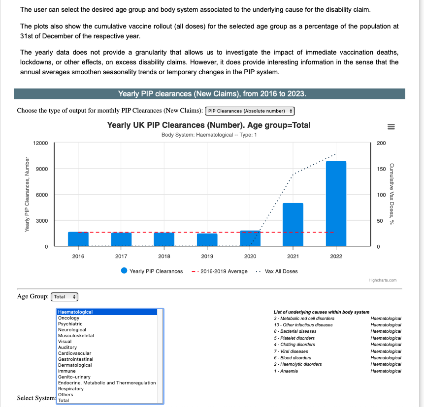 markpaysan's tweet photo. @chrislittlewoo8 @justinmadders Chris, a would like to add that if Justin looks at the number of Personal Independent Payments PIP forms processed he will also become aware of an unprecedented rise in claims. This site uses the ONS data. https://t.co/Ydg99jZoi0 https://t.co/32RdOJkiMD