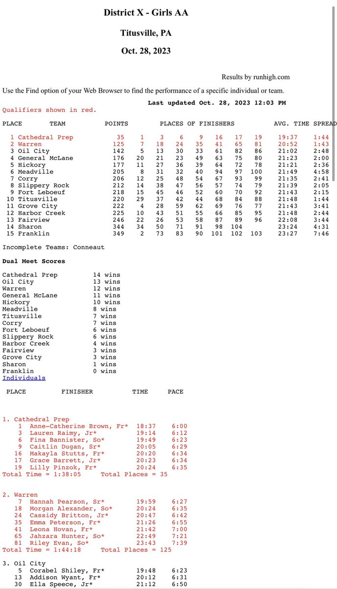 PIAADistrict10's tweet photo. 2023 District 10 Class AA Girls Cross Country Results

Full results: https://t.co/qepkqwlUX9 https://t.co/dKAnnUEK3V
