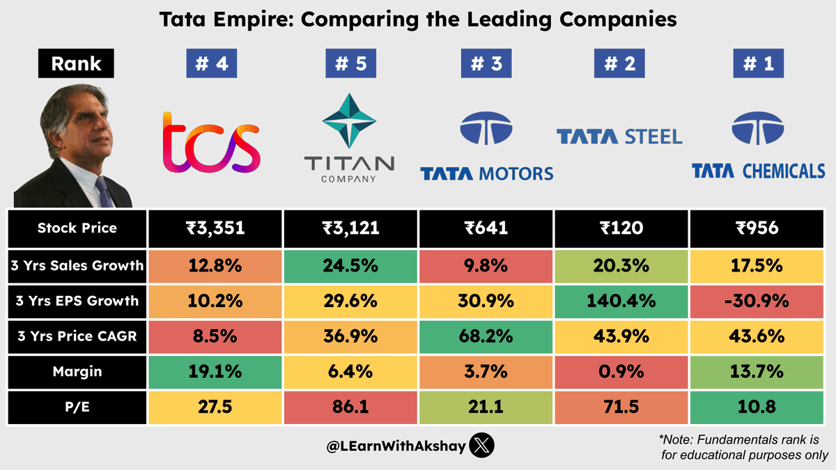 LEarnWithAkshay's tweet photo. Tata Empire's Leading Companies https://t.co/GUjRpONzds