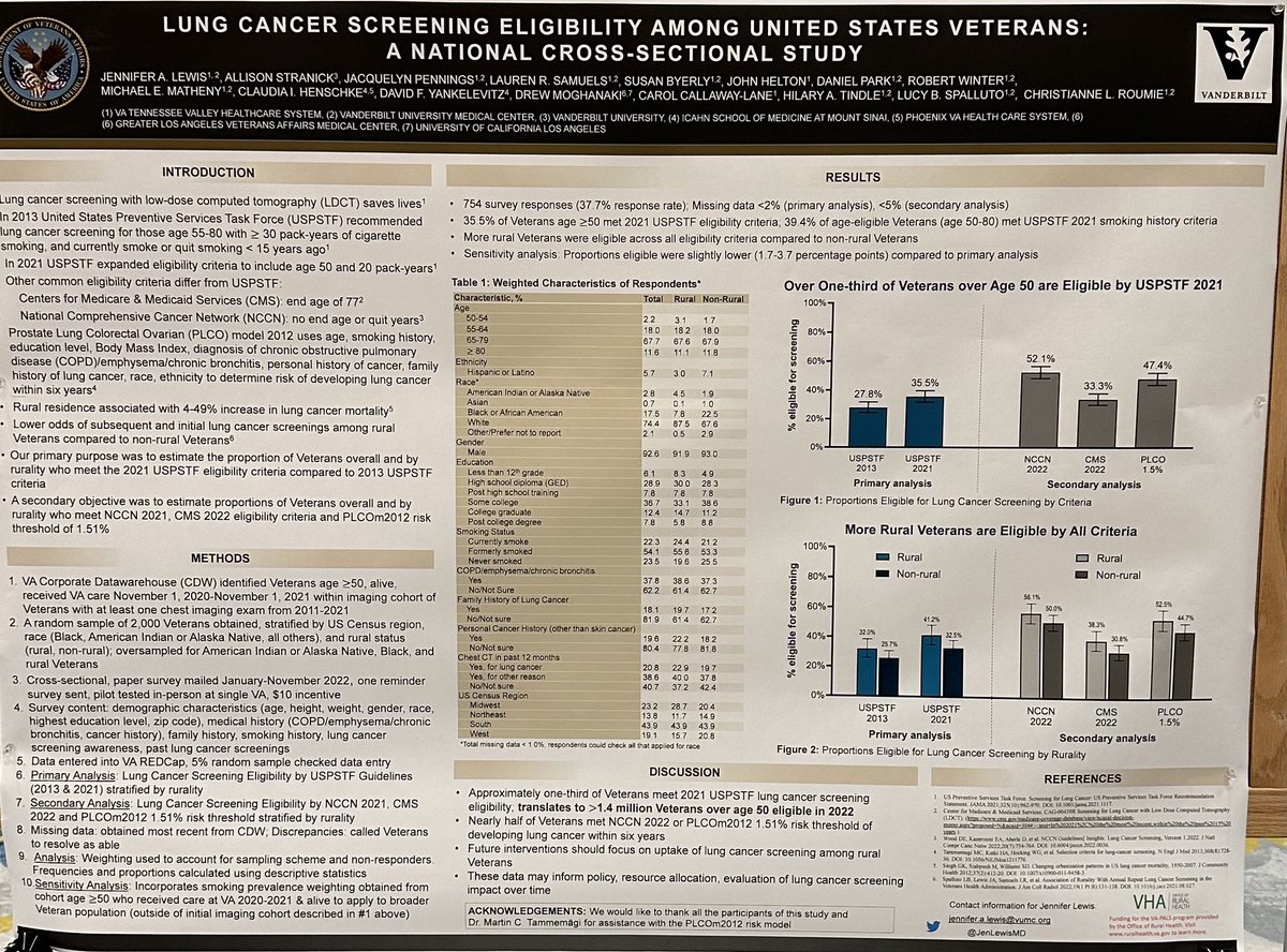 Excited to share national survey results on lung screening eligibility at Rescue Lung meeting! 35.5% Veterans over 50 met 2021USPSTF, translates to >1.4million Veterans; >50% met NCCN 2022, 47.4%PLCOm2012 1.51%threshold, more rural by all criteria! @DrewMoghanaki @DeptVetAffairs