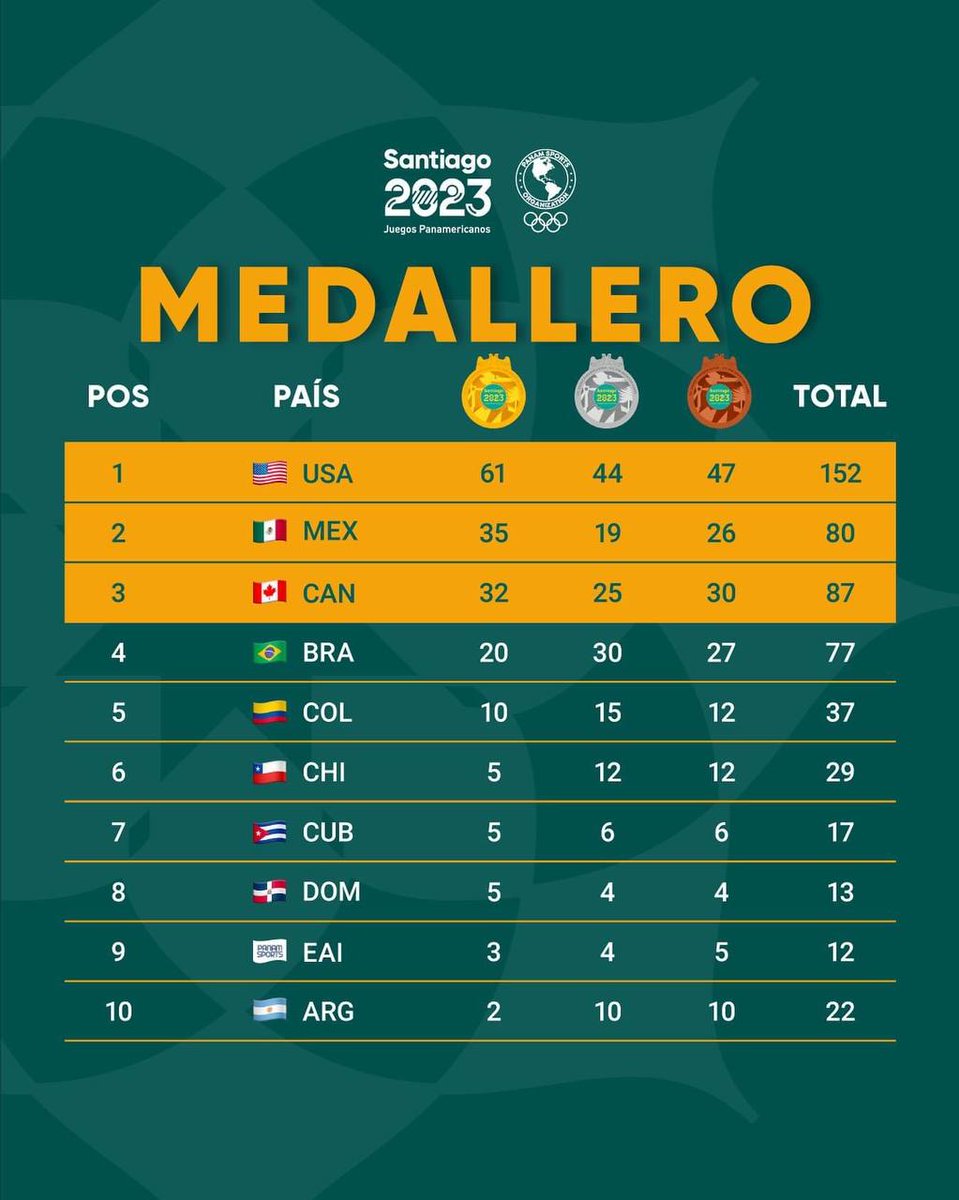 Así amanece el medallero de los Juegos Panamericanos #SANTIAGO2023

👉 #Cuba dando batalla #MasRetosMasCompromisos 

<a href="/ElButyDCuba/">#ElButy</a>