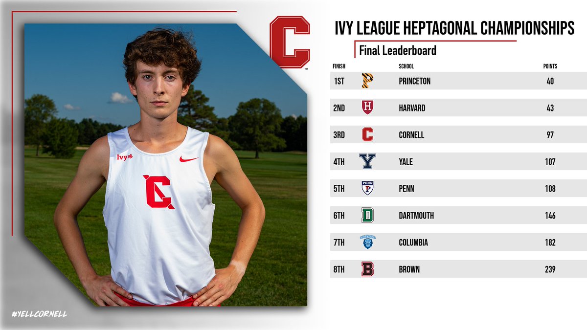 TWO <a href="/CornellTFXC/">Cornell Track & Field / XC</a> men finish in the top-10 rankings at the <a href="/IvyLeague/">Ivy League</a> Heptagonal Championship, giving Cornell a third-place team finish!

Rhys Hammond (6th -24:09) and Damian Hackett (9th -24:24) spearheaded the Big Red at Franklin Park.

#YellCornell🐻