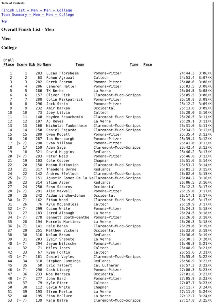 theSCIAC's tweet photo. @Sagehens @CaltechBeavers @ULVAthletics Men’s unofficial results #SCIACtion #SCIACchamps https://t.co/wjH8MSA6wg
