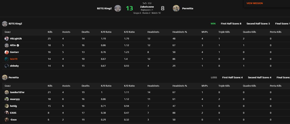tein_cs's tweet photo. relacja z kwali mp  

1/16 - win na @Permittaesports 13:8
1/8 - win na @YoDeSports 19:17 xd
1/4 - win na @AVEZ_esport 13:1
mecz o awans - lose na TUSTE CHOPAKI 9:13 

teraz czekamy na mecz o wyjście do closed kwali

@sh1den_
@all3n
@showk_cs
@V0Light2k
@gontar_cs
@Back2TheGamePL https://t.co/492tU5dUSr