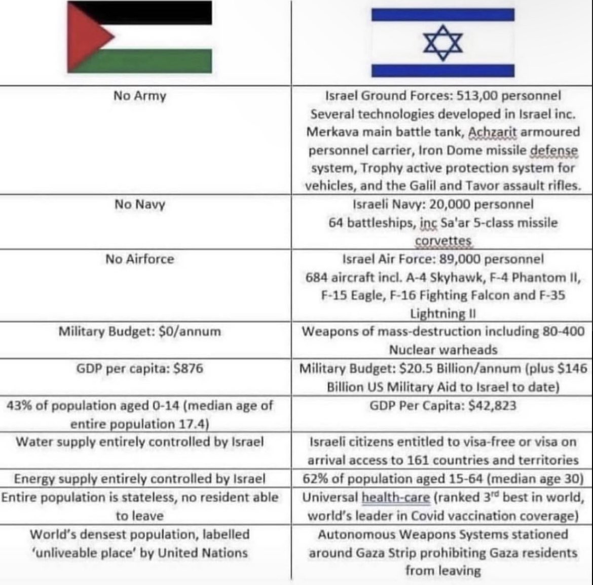 sqkitenma's tweet photo. “it’s aggression from both sides!” 

majority of the people in palestine aren’t even legally adults. 

all this is a group of sick people killing young children

#FreePalestine #CeaseFireInGaza https://t.co/ELUoJIaxYE