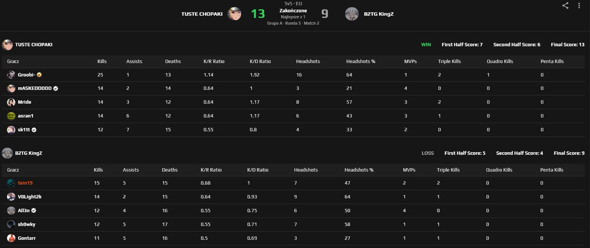 tein_cs's tweet photo. relacja z kwali mp  

1/16 - win na @Permittaesports 13:8
1/8 - win na @YoDeSports 19:17 xd
1/4 - win na @AVEZ_esport 13:1
mecz o awans - lose na TUSTE CHOPAKI 9:13 

teraz czekamy na mecz o wyjście do closed kwali

@sh1den_
@all3n
@showk_cs
@V0Light2k
@gontar_cs
@Back2TheGamePL https://t.co/492tU5dUSr