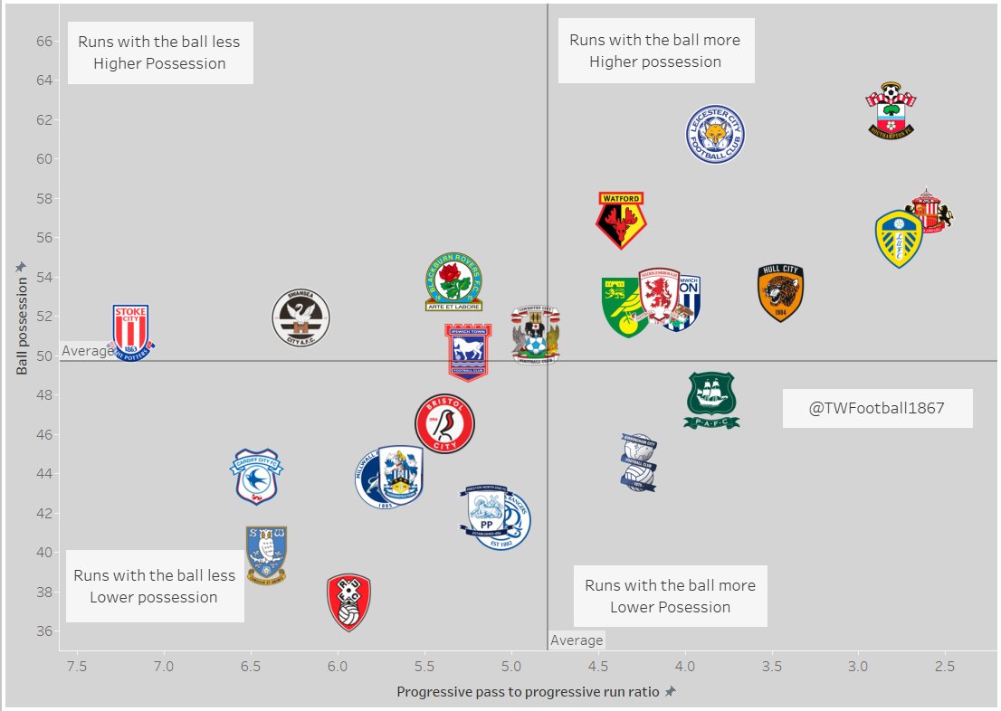 The biggest change Rohl has made, in possession, for SWFC is how we progress the ball up the pitch. Our long pass rate has dropped, and our progressive runs/90 are up 300% - the result has been more ball control: possession Looking at season Championship data how teams measure.…