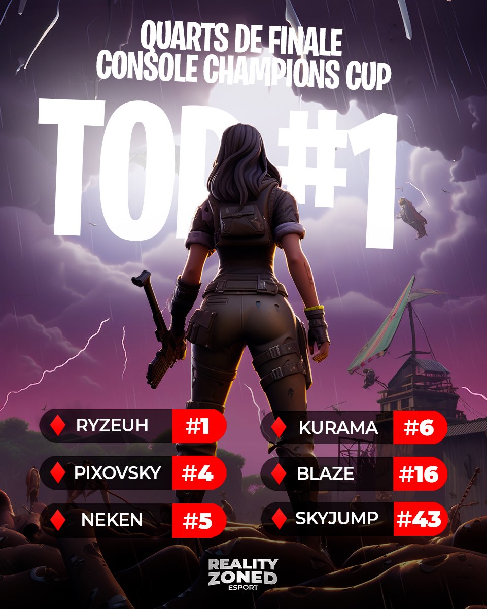RYZEUH SUR LE TOÎT DE L’EUROPE 🇪🇺
Une énorme session encore aujourd’hui pour nos joueurs !

⬥<a href="/RyzeuhhFN/">Rz Ryzeuh 🧪</a> #1
⬥<a href="/Pixovsky_/">W4N Pixovsky</a> #4
⬥@NekenYT #5
⬥<a href="/FtnKurama/">SLY Kurama</a> #6
⬥<a href="/vBlazified/">Rz Blaze</a> #16
⬥<a href="/Skyjumpftn/">Solary SkyJump</a> #43

Rendez-vous à 19H sur la TV pour les quarts de finale 🎮🏆
📺 Twitch.tv/RealityZoned