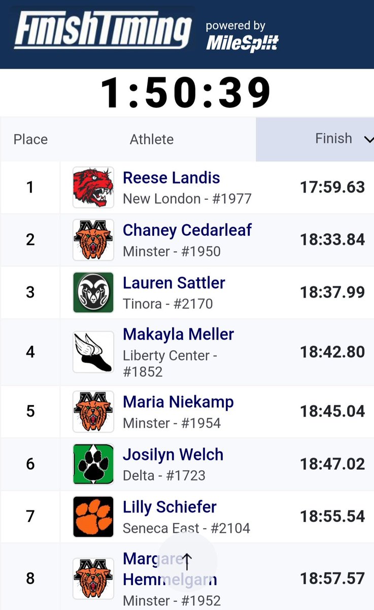 Josilyn Welch finishes 6th at the Regional Cross Country meet and has qualified for next Saturday’s state meet. Congratulations!!