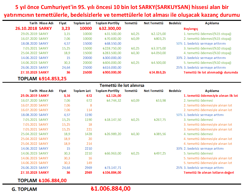 5 yıl önce 10 bin lot #SARKY alsak ne olurdu?