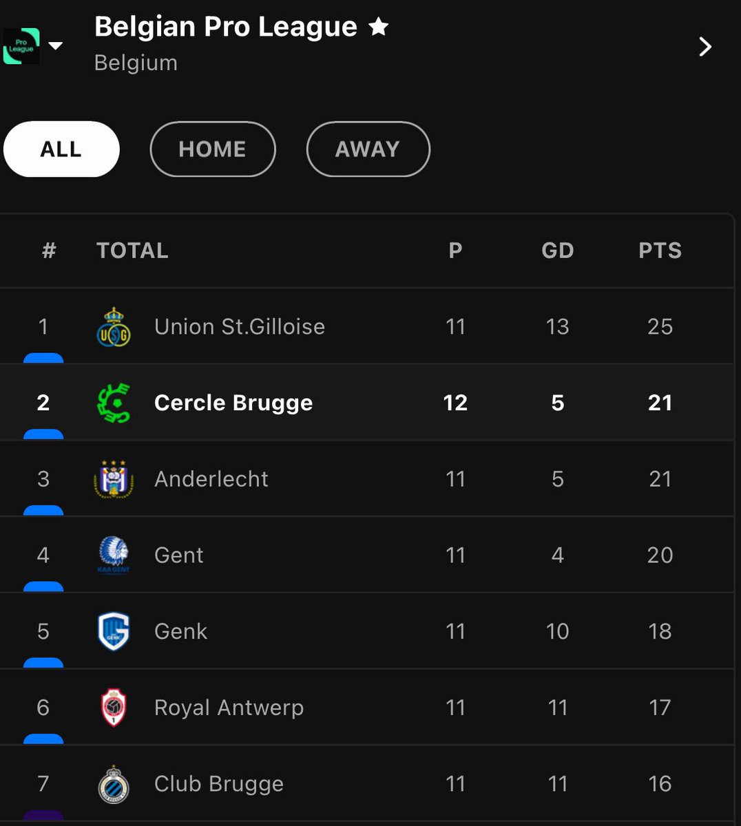 duyck_simon's tweet photo. On. The. Move!

Union 🤝 Cercle 😍

#kvmcer https://t.co/3LTPVaZRYL