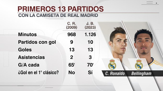lbertozzi's tweet photo. Cristiano Ronaldo e Jude Bellingham em suas 13 primeiras partidas pelo Real Madrid. https://t.co/7dGoCf4zFv