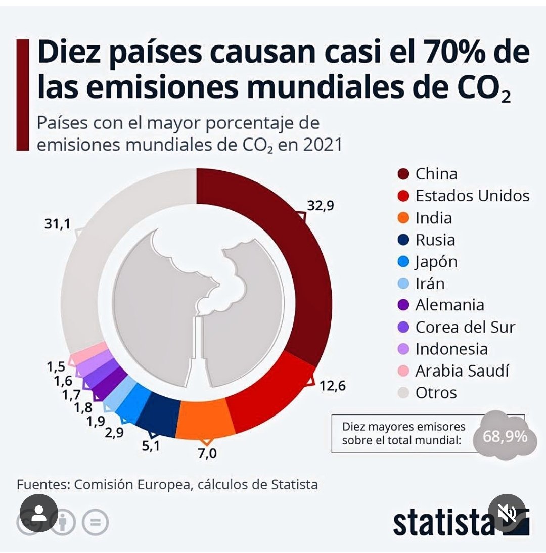 Según <a href="/PwC/">PwC</a> se requiere una tasa de disminución de CO2 de 17,2% anual, de aquí al 2050, para delimitar el calentamiento global a 1.5°C. 

7X más intenso que el promedio del 2022, de 2.5%.

Ninguno de los países causantes del 70% del CO2 global ha logrado tasas superirores al 7,5%.