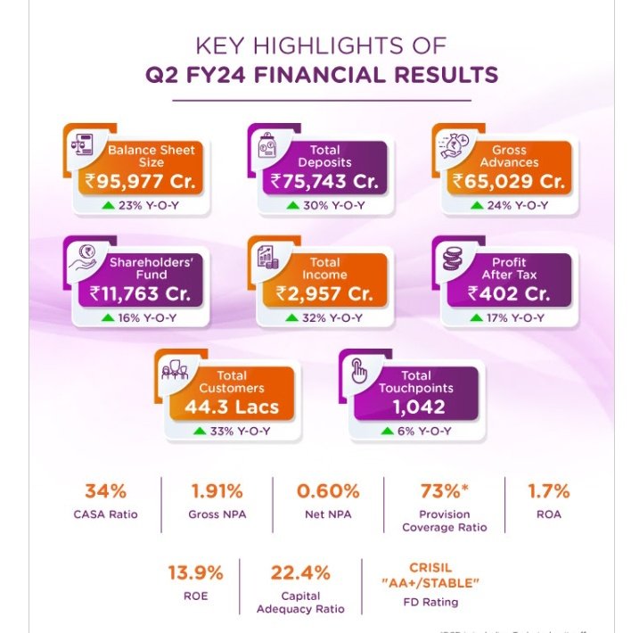 What a fantastic #Q3FY2024 result by #AUSmallFinanceBank !!

Despite of Micro finance sector business there gross NPA are below 2%.

Such a strong performance guys study this stock which is full of growth.

#Komalsecurities #StockMarket #Investing #Equity #Nse #Nifty50 
#Stocks.