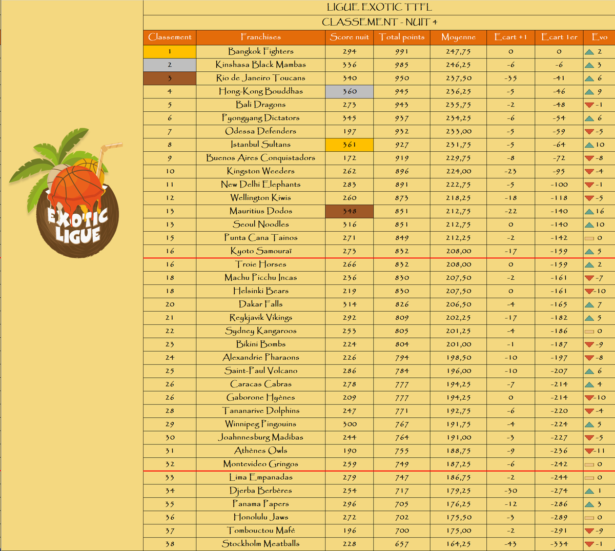 Le podium de la nuit :

🥇 <a href="/Sultans_TTFL/">Istanbul Sultans</a> 
🥈 <a href="/HongKongTTFL/">Hong-Kong Bouddhas 🇭🇰 ExoticTTFL 🌴</a> 
🥉 <a href="/MauritiusDodos/">Mauritius Dodos</a> 

Le podium au général :

🥇 @BangkokTTFL 
🥈 <a href="/BlacksMambas/">Black Mambas Kinshasa</a> 
🥉 <a href="/RioToucansTTFL/">Rio de Janeiro Toucans #TTFL</a> 

La remontada : <a href="/MauritiusDodos/">Mauritius Dodos</a> 📈+16

La dégringolada : <a href="/AthenesTTFL/">Athènes Owls #TTFL 🦉</a> 📉-11

🌴