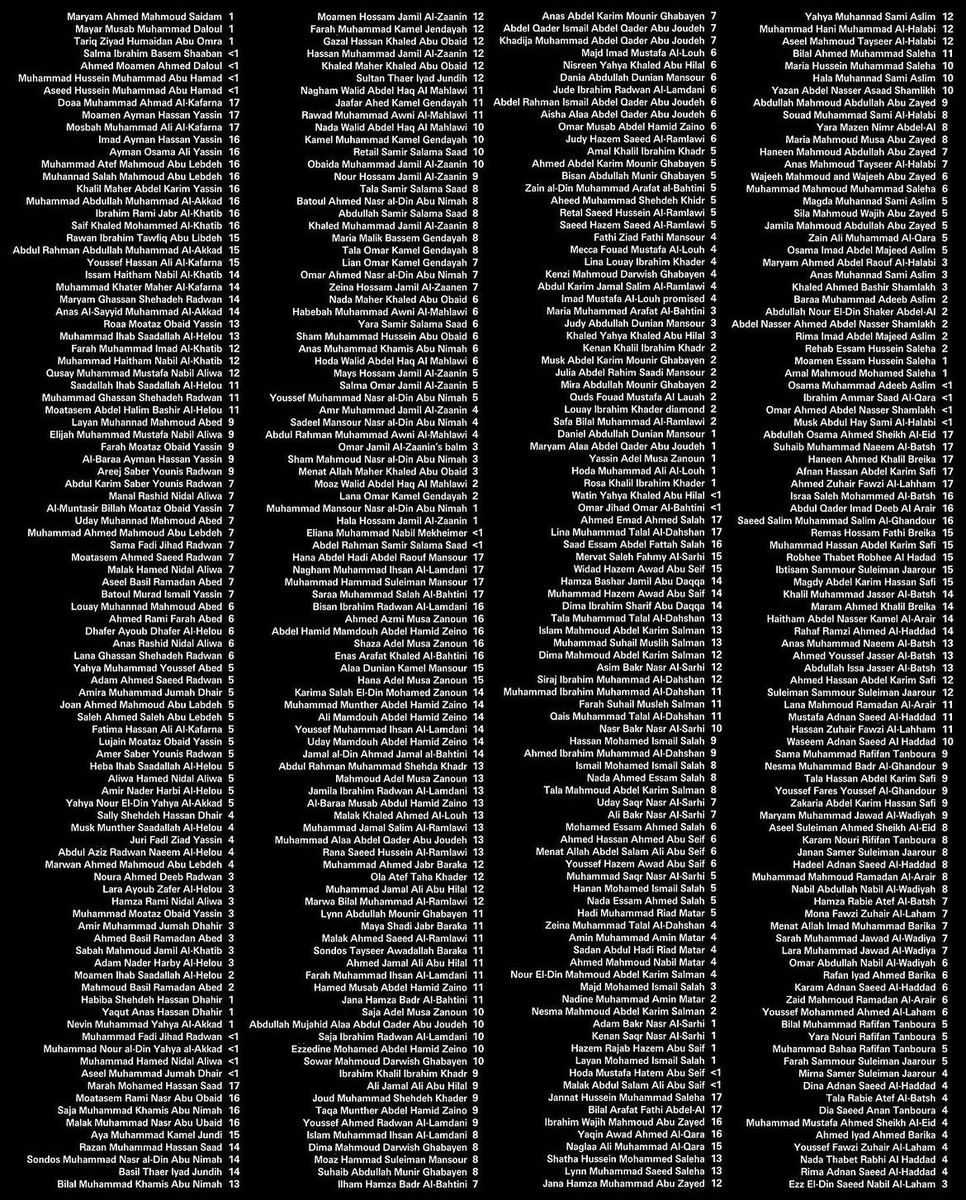 SanaudJuventude's tweet photo. Nome e idade das 2913 crianças ASSASSINADAS por Israel somente entre os dias 7 e 26 de outubro de 2023. 

Nós JAMAIS esqueceremos. 🧵 https://t.co/yFlYf7qu3X