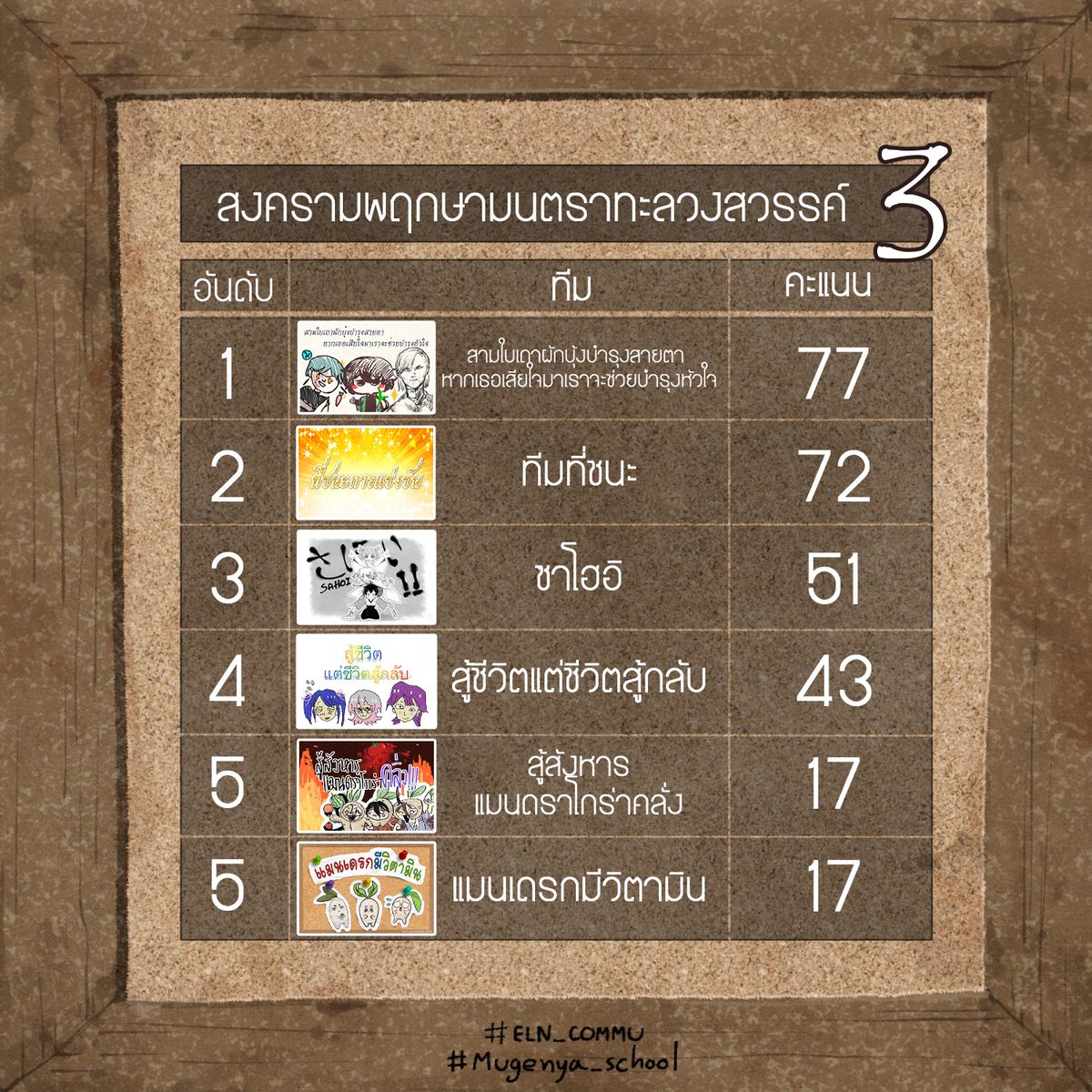 Ren_ELN's tweet photo. #ELN_AutumnFesSS2_PAPUK  
[นับคะแนนช่วงที่ 3]

และแล้วทีม 'ทีมสามใบเถาผักบุ้งบำรุงสายตา หากเธอเสียใจมาเราจะช่วยบำรุงหัวใจ' ขึ้นนำเป็นอันดับ 1 อีกครั้ง! 

ตอนนี้ก็เข้าสู่ช่วงสุดท้ายกันแล้ว เหลือเวลาไม่มาก พยายามเข้าล่ะ! https://t.co/BwirVyMZYH