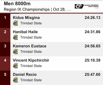 TSCATHLETICS's tweet image. Men's Cross Country claimed their 6th straight Region 9 Title this morning in Beatrice, Nebraska sweeping the top nine spots in the race. Kidus Misgina won the individual men's title with a time of 24:26.13 #TrojanProud #Unity99