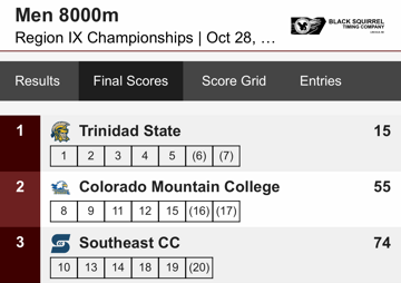 TSCATHLETICS's tweet image. Men's Cross Country claimed their 6th straight Region 9 Title this morning in Beatrice, Nebraska sweeping the top nine spots in the race. Kidus Misgina won the individual men's title with a time of 24:26.13 #TrojanProud #Unity99