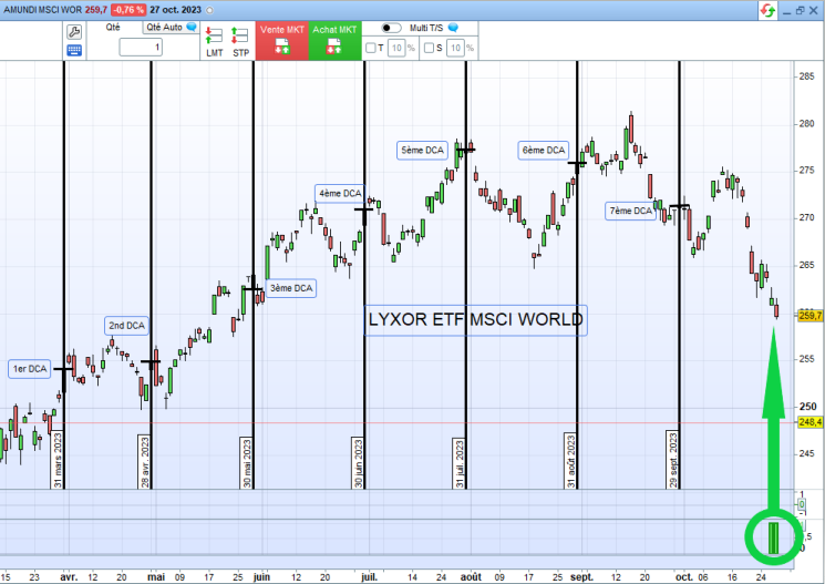 Lfautrement's tweet image. 18) 1st alert with our #DCAI method, normally we'd go to buy but after analyzing the price in the weekly time unit it seems that the decline isn't over yet. We prefer to buy lower at the next alert.
#bearmarket #LYXOR #stockmarket #investment #SP500 #CAC40 #trade #Trader #trading