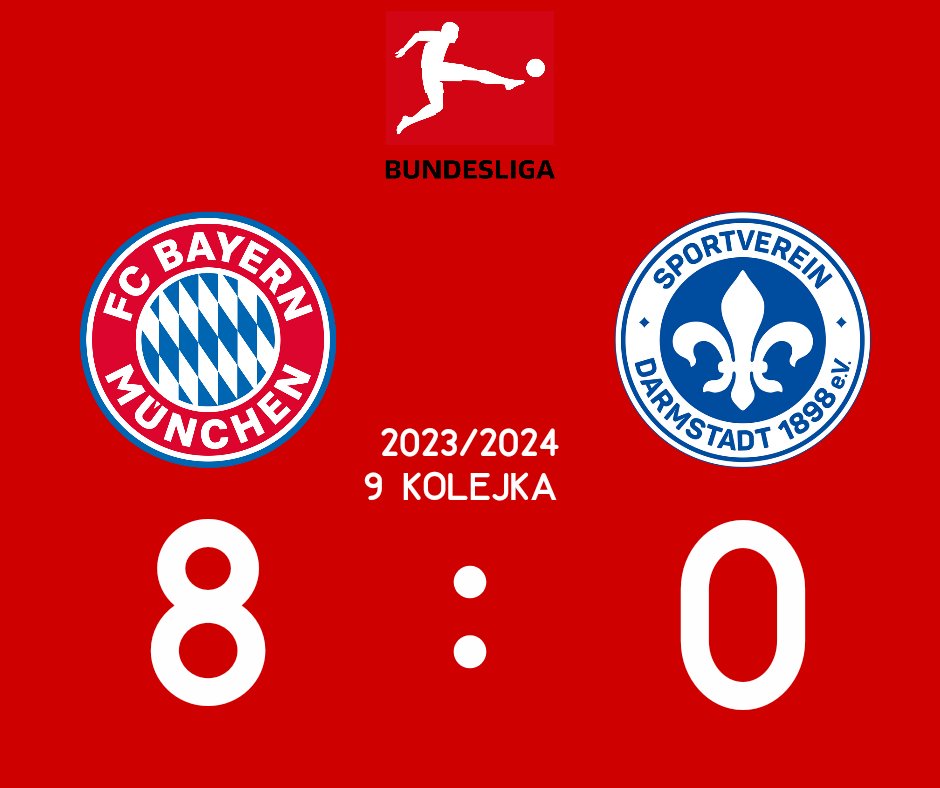 wofutbolu's tweet photo. #BAYDAR
Kanonada w Monachium, Bayern wygrywa 8:0 strzelając wszystkie gole po przerwie! ⚽
🔴 Bayern 8:0 Darmstadt 🔵⚪
🟥 Joshua Kimmich 4'
🟥 Klaus Gjasula 21'
🟥 Matej Maglica 41'
⚽ Harry Kane 51' 69' 88'
⚽ Leroy Sané 56' 64'
⚽ Jamal Musiala 60' 76'
⚽ Thomas Müller 71' https://t.co/yiIJbUngWc