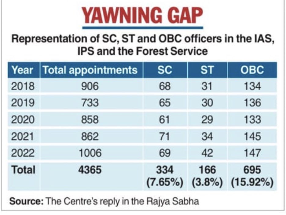 Profdilipmandal's tweet image. #आरक्षण_चोर के लिए जब तक उम्र क़ैद की सजा नहीं होगी तब तक संविधान के प्रावधान, नियम, क़ानून के माथे पर कुछ बदमाश मूतते रहेंगे।