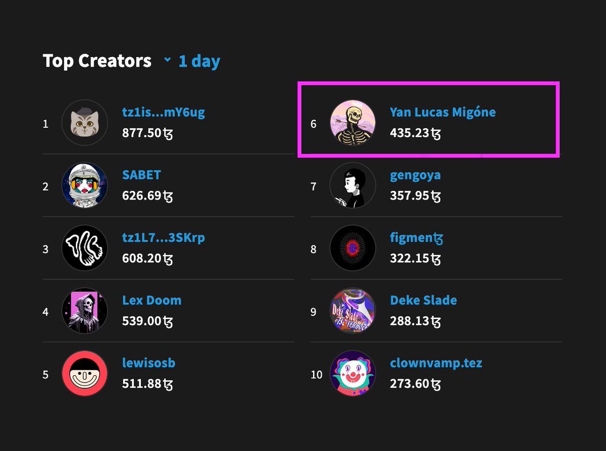 ✨I'm in Top 10 Creators✨

Sweet! I'm 6th in Top 10 on <a href="/objktcom/">objkt</a> today.
I'm coming back, doing my best everyday, trying to push forward my skills and my message.
Staying positive, keeping the flame alive with you my skeletons FAM. Love🔥🤍🔥