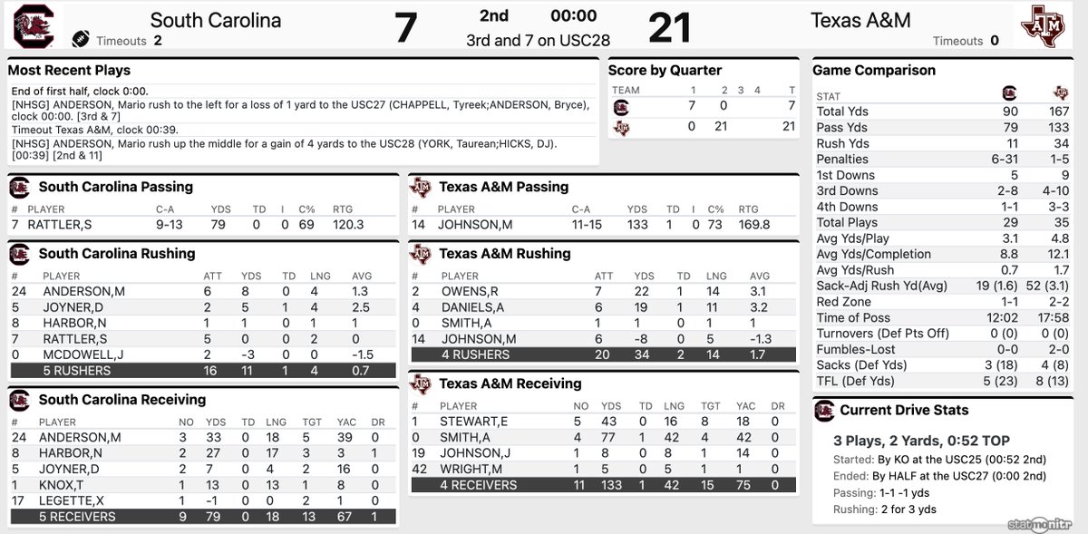 Travis_L_Brown's tweet photo. Halftime: Texas A&amp;M 21, South Carolina 7. https://t.co/wDl5x0Mw8H