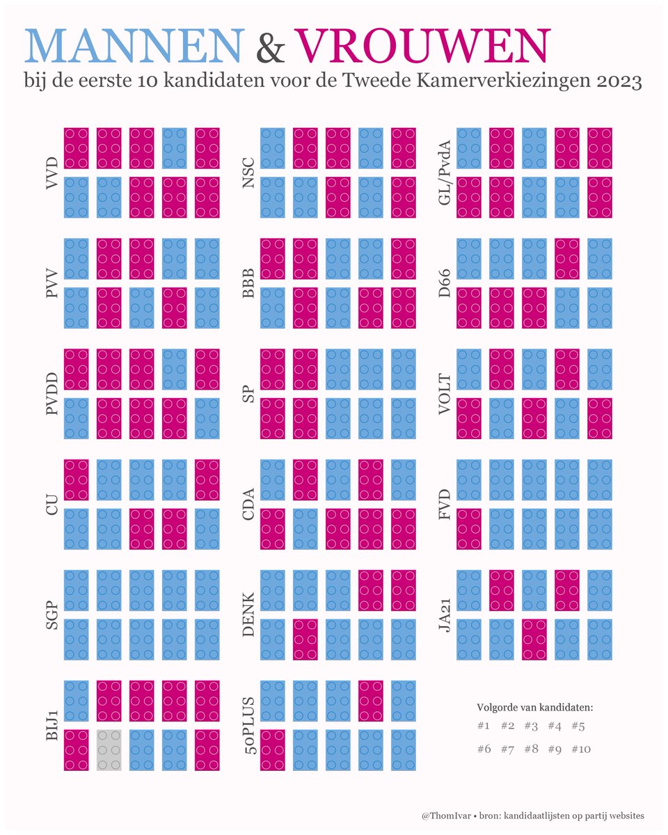Verdeling van mannen en vrouwen bij de eerste 10 kandidaten per partij voor de komende Tweede Kamerverkiezingen.

#tk2023 #rstats #dataviz