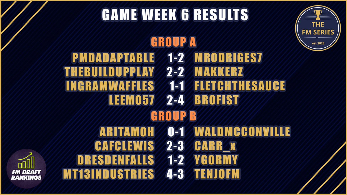 thefmseries1's tweet image. Here are game week 6 Results: 

@FMRankings #FMSeries