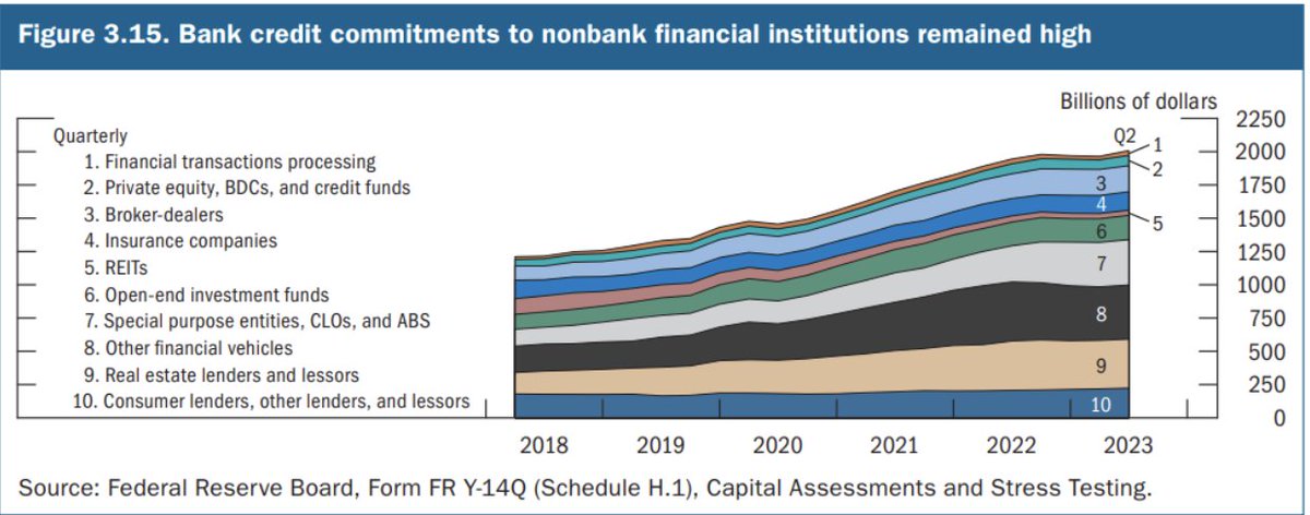 JeffSnider_EDU's tweet photo. 🚨  Rising Concerns with Collateralized Loan Obligations (CLOs) 🚨

🧵Thread🧵👇

1/ CLOs Unmasked:
 At its core, a CLO is a bundle of corporate loans turned into a financial product. A form of asset-backed security, those were mass produced to be a remedy for shrinking Treasury issues in the '90s. CLOs are the progeny of the 2000s' mortgage debt structures that spelled economic disaster.

2/ Securitization's Double-Edged Sword: 
Securitization – converting stagnant loans into marketable securities – allowed financial entities to tap into the repo market. But, just like mortgages in the 2000s, today's over-reliance on CLOs raises red flags. 

3/ The Collateral Importance: 
Financial collateral is the linchpin of our global financial system, connecting cash lenders and borrowers. Contrary to popular perception, even though the govt issues tons of debt, the monetary system has been plagued by a shortfall of high-quality, liquid safe assets. The post-08 CLO boom has been partly in response.  

4/ Not All Collaterals Are Equal: 
Despite massive federal govt deficits, not all Treasuries are available as collateral. The system's shift towards riskier assets, like CLOs, is walking on thin ice. 

5/ Banking and CLOs: 
Today, banks and Non-Bank Financial Institutions (NBFIs) are deeply entwined with CLOs. The recent Federal Reserve's Financial Stability Report unveiled a startling rise in loans to NBFIs, spotlighting potential systemic risks.

6/ Liquidity Concerns: 
With the CLO market showing signs of drying up and about 40% of issuers not pricing new deals this year, coupled with banks' growing reluctance to buy them, liquidity crunches might be imminent. This very well could be one crucial part of recent collateral strains, especially if senior CLO tranches have already become illiquid. 

7/ Alarming Forecasts:
 Over half-a-trillion dollars of leveraged loans are maturing soon. The banking system outwardly right now appears stable, but underneath lie vulnerabilities that can’t be ignored.

8/ The Final Word: 
As banks hesitate with CLOs and the collateral landscape becomes uncertain, vigilance is paramount. History has shown the consequences of overlooking the signs. We must stay informed, dissect the complex, and prepare for potential financial turbulence.