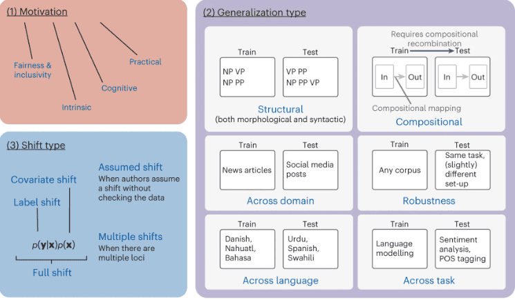 MultiplatformAI's tweet photo. Unlocking the Potential of NLP: Meta AI's GenBench Initiative

#AI #AItechnology #artificialintelligence #datashifts #GenBench #llm #machinelearning #modelevaluation #NLPgeneralizationchallenges #NLPmodelingpipeline #researchframework #taxonomy

https://t.co/3SWID6t5qG https://t.co/KsFIrARcJQ