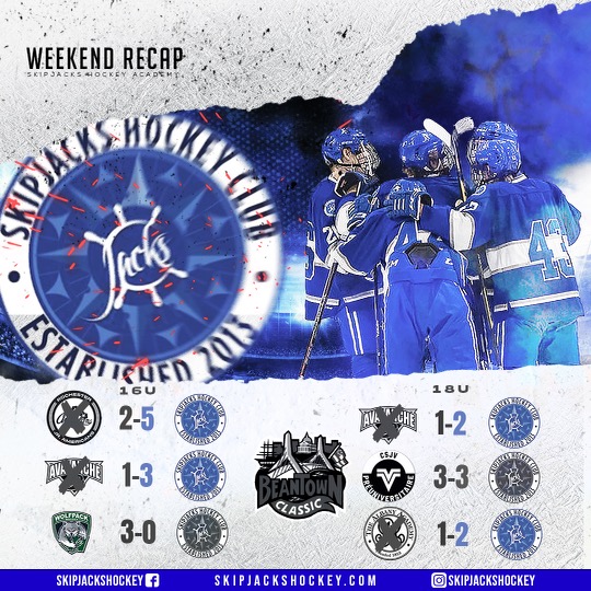 The Jacks head home from Beantown with a solid weekend. The 18's go 2-0-1 and the 16's 2-1. Up next are a few home games at York.