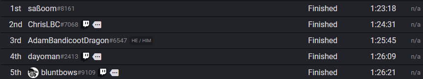 bluntbows's tweet photo. Came 5th in the Spyro 1 race for this year's Sprash League. Only bested by the best runners of the category. Pretty good improvement over last year where I could barely run the game. Actual time was a 1:25:56, so within my PB's minute barrier. Not tooo bad. https://t.co/9hhelzASpD
