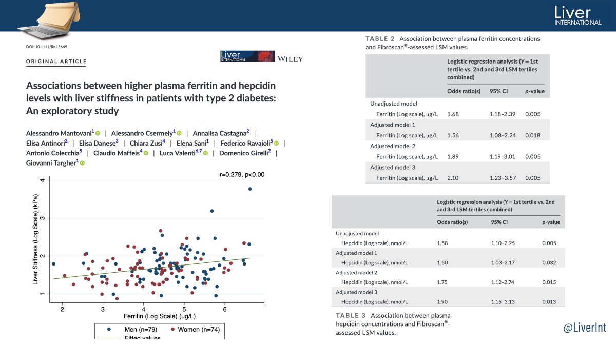 LiverInt's tweet photo. 1/2
📈 Higher plasma levels of ferritin and hepcidin are associated with greater #NAFLD-related liver fibrosis in patients with type 2 diabetes

🔓 https://t.co/Bcq8fLmeSN

✍️ @Alessan95336031

#livertwitter #MASLD https://t.co/Dwjf8MadWb