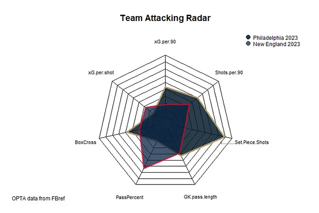 MLS_Radars's tweet photo. Philadelphia Union hold the edge over New England Revolution in terms of expected goals created. On defence, it's interesting to note the relatively similar pressing numbers but how extreme the Revolution's shot quality + quantity are, versus the Union's more balanced numbers. https://t.co/f8KRDUR5Vg