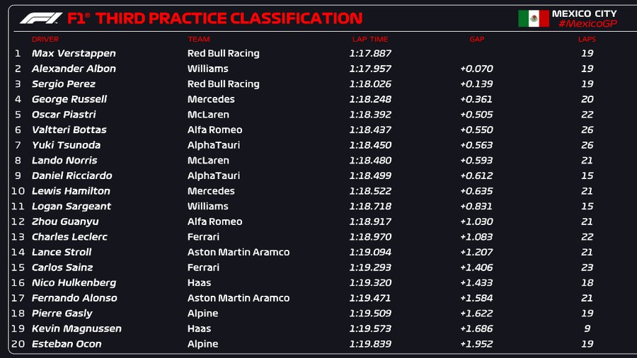 Verstappen lidera terceiro treino livre do GP do México de Fórmula 1; Albon  fica em segundo - Gazeta Esportiva