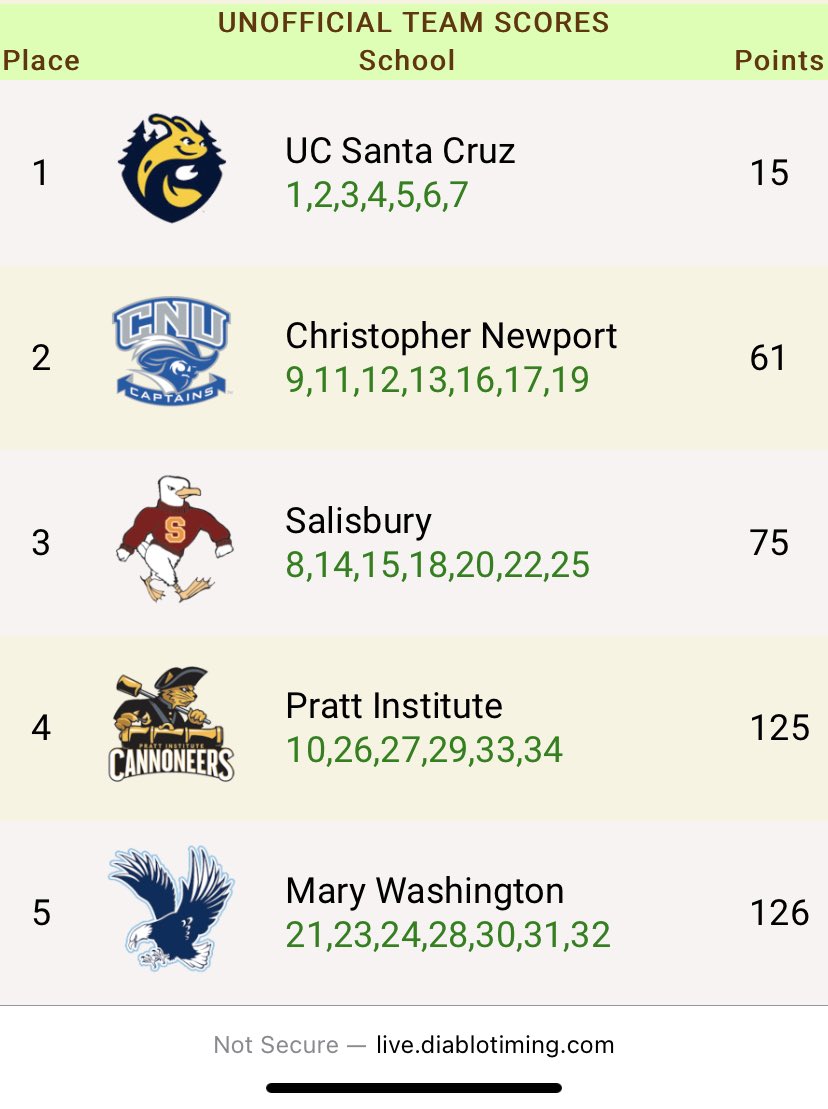 DiabloTiming's tweet photo. UC Santa Cruz takes individual crown and show death with first 7 across the line (and 8 in top 10) to take the Women’s @C2CAthConf Championship! https://t.co/cjGIDNfv15