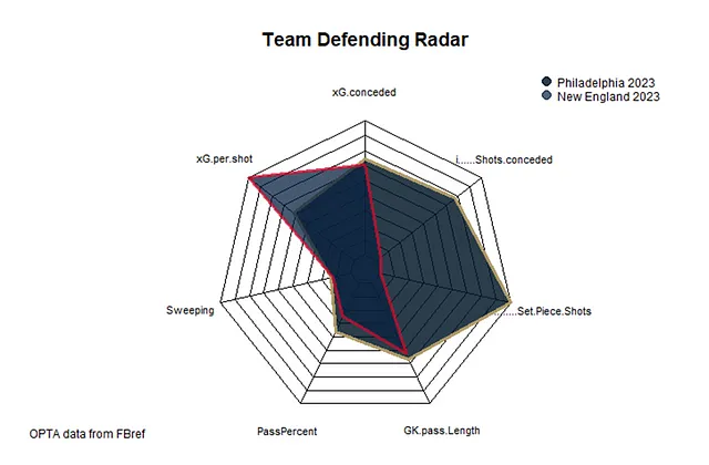 MLS_Radars's tweet photo. Philadelphia Union hold the edge over New England Revolution in terms of expected goals created. On defence, it's interesting to note the relatively similar pressing numbers but how extreme the Revolution's shot quality + quantity are, versus the Union's more balanced numbers. https://t.co/f8KRDUR5Vg