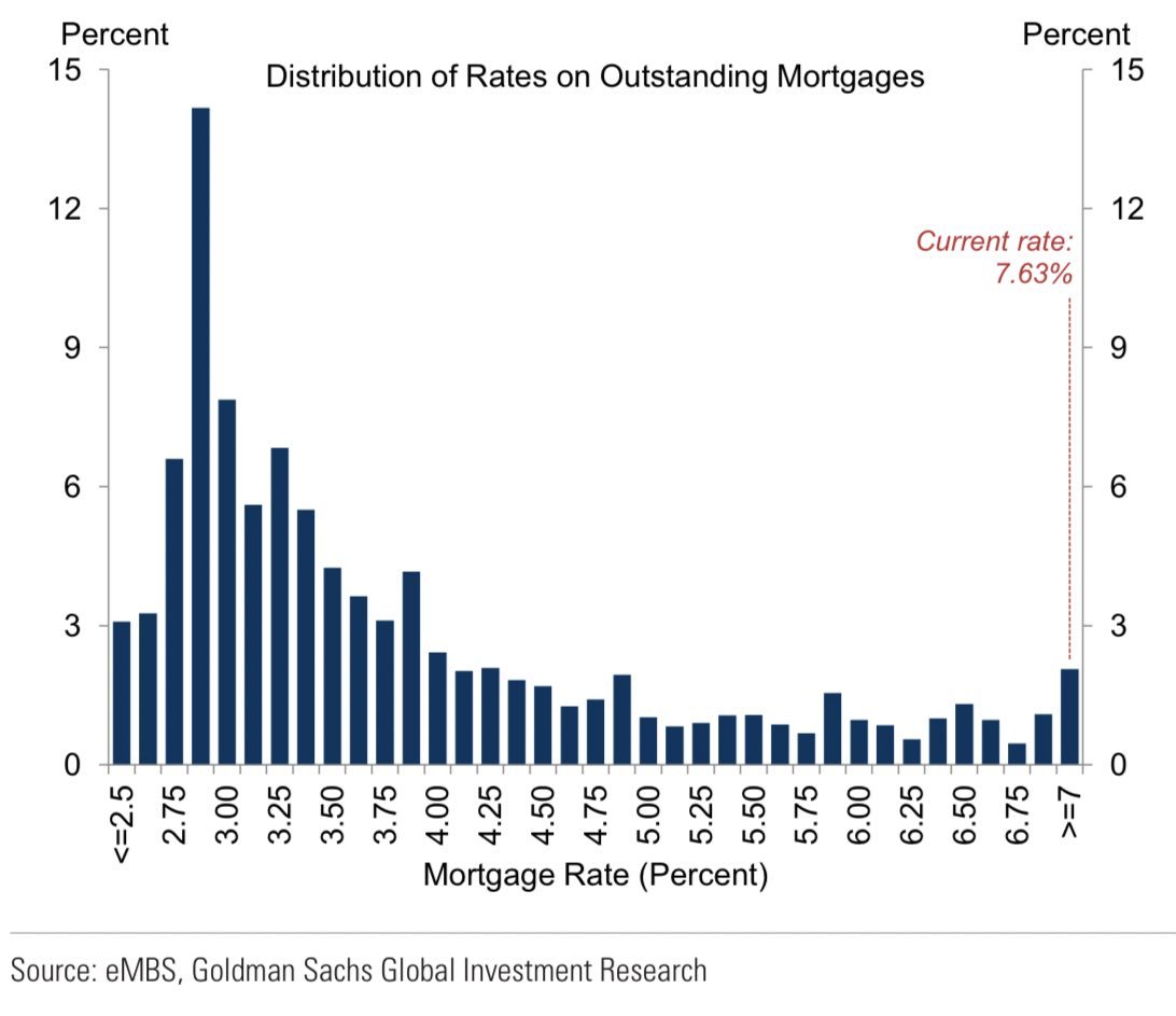 KobeissiLetter's tweet image. Here is a chart showing all outstanding mortgages by their mortgage rates.

Essentially ALL borrowers have mortgage rates that are well below current levels.

In fact, nearly 30% of borrowers have a rate below 3% which is less than half of the current rate.

Even if mortgage…